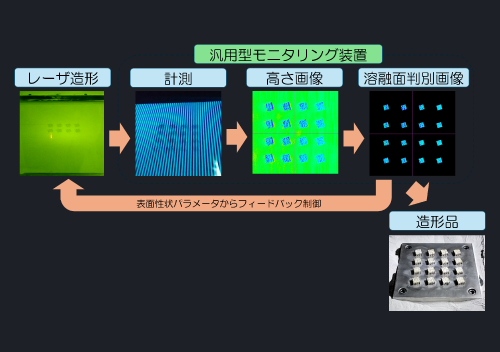 積層造形部品開発の効率化のための基盤技術開発事業